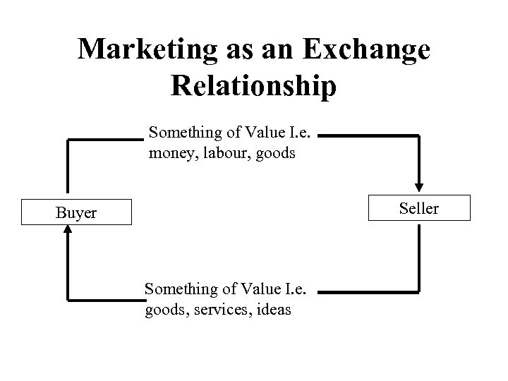 Marketing as an Exchange Relationship Something of Value I. e. money, labour, goods Seller