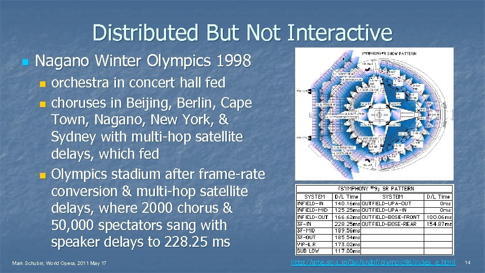 Distributed But Not Interactive n Nagano Winter Olympics 1998 orchestra in concert hall fed
