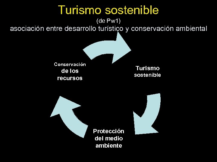 Turismo sostenible (de Pw 1) asociación entre desarrollo turístico y conservación ambiental Conservación Turismo
