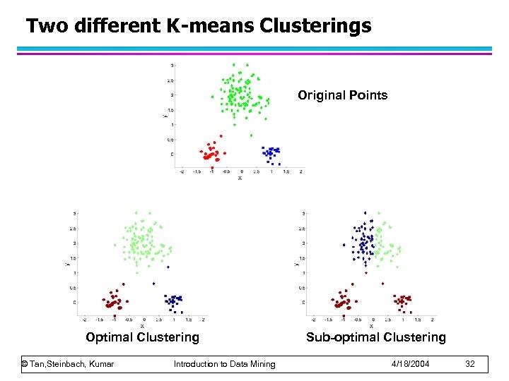 Two different K-means Clusterings Original Points Optimal Clustering © Tan, Steinbach, Kumar Introduction to