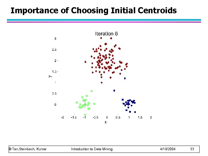 Importance of Choosing Initial Centroids © Tan, Steinbach, Kumar Introduction to Data Mining 4/18/2004