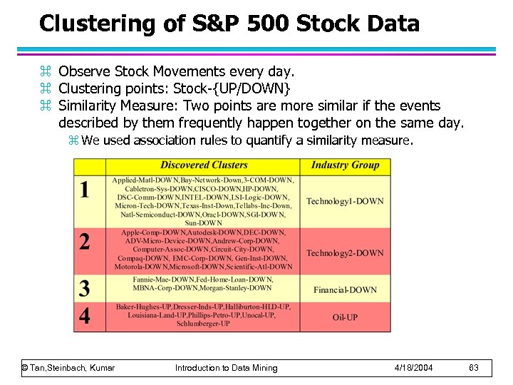 Clustering of S&P 500 Stock Data z Observe Stock Movements every day. z Clustering