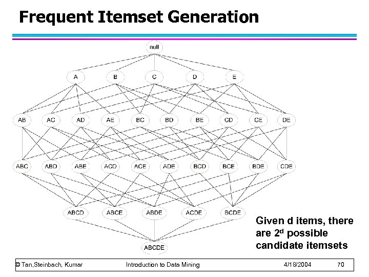 Frequent Itemset Generation Given d items, there are 2 d possible candidate itemsets ©