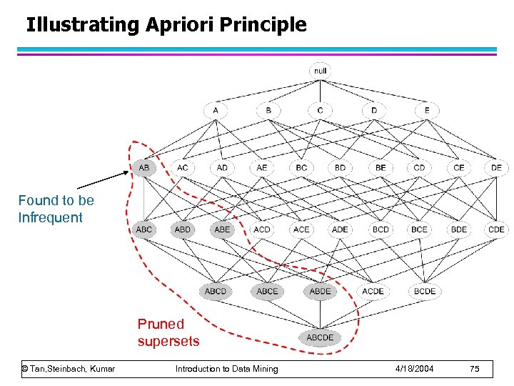 Illustrating Apriori Principle Found to be Infrequent Pruned supersets © Tan, Steinbach, Kumar Introduction