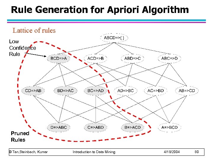 Rule Generation for Apriori Algorithm Lattice of rules Low Confidence Rule Pruned Rules ©