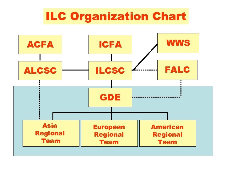 ILC Organization Chart ACFA ICFA WWS ALCSC ILCSC FALC GDE Asia Regional Team European