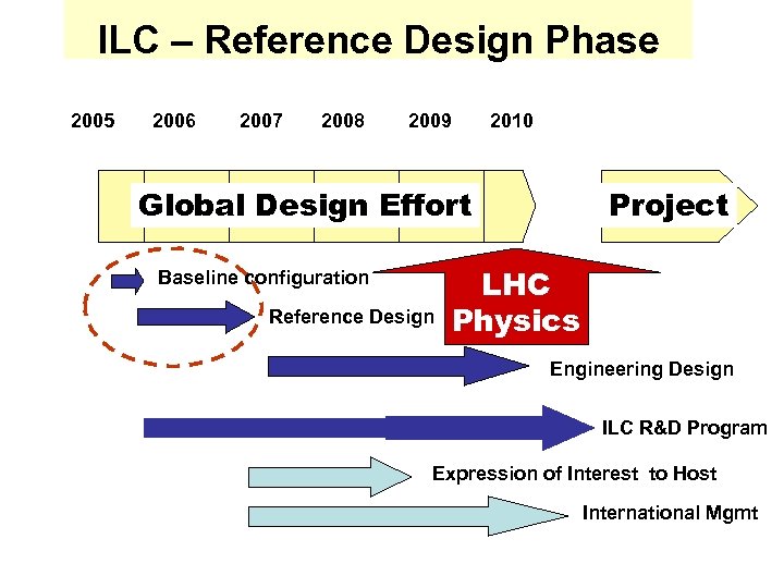 ILC – Reference Design Phase 2005 2006 2007 2008 2009 2010 Global Design Effort