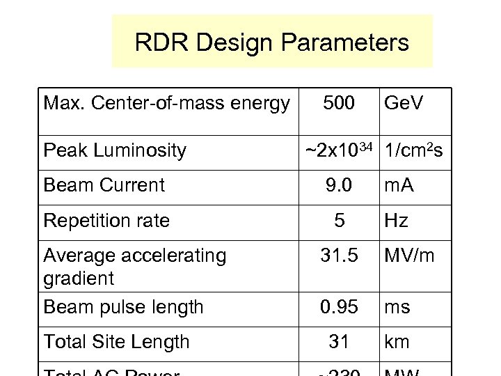 RDR Design Parameters Max. Center-of-mass energy Peak Luminosity 500 Ge. V ~2 x 1034