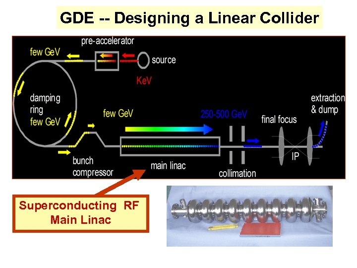 GDE -- Designing a Linear Collider Superconducting RF Main Linac 