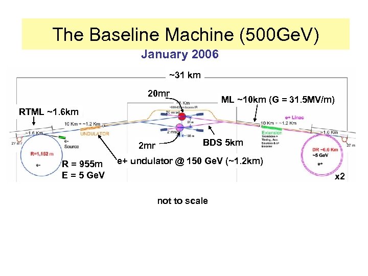 The Baseline Machine (500 Ge. V) January 2006 ~31 km 20 mr ML ~10