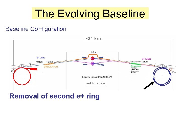 The Evolving Baseline Configuration ~31 km not to scale Removal of second e+ ring