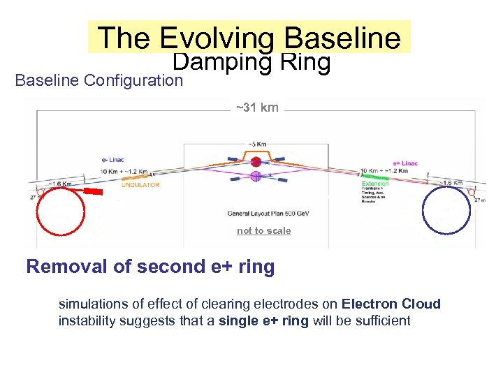 The Evolving Baseline Damping Ring Baseline Configuration ~31 km not to scale Removal of