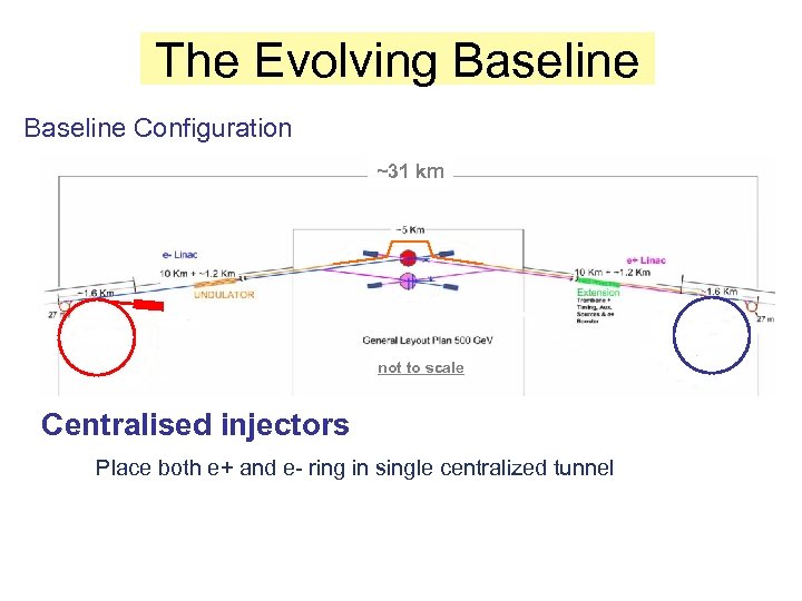 The Evolving Baseline Configuration ~31 km not to scale Centralised injectors Place both e+
