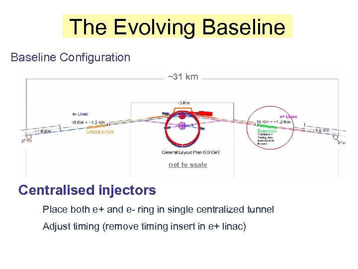 The Evolving Baseline Configuration ~31 km not to scale Centralised injectors Place both e+
