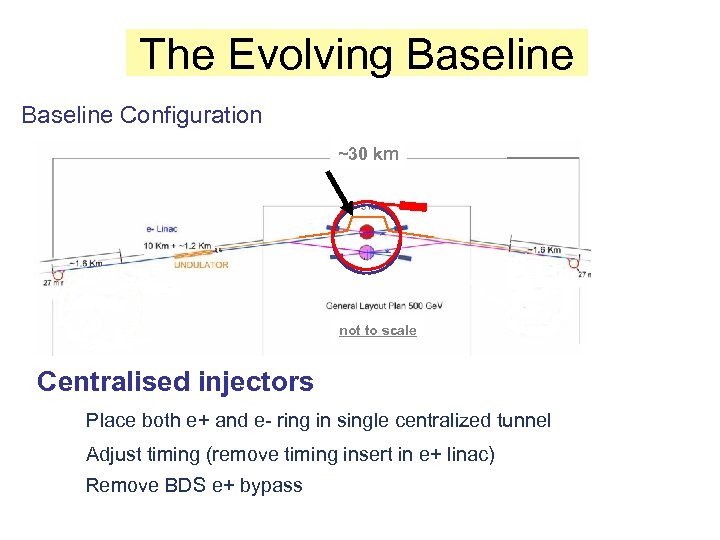 The Evolving Baseline Configuration ~30 km not to scale Centralised injectors Place both e+