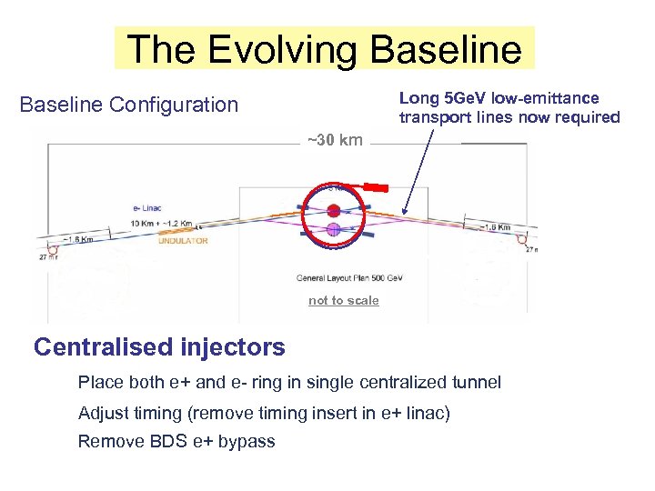 The Evolving Baseline Long 5 Ge. V low-emittance transport lines now required Baseline Configuration