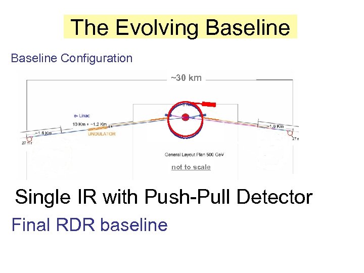 The Evolving Baseline Configuration ~30 km not to scale Single IR with Push-Pull Detector