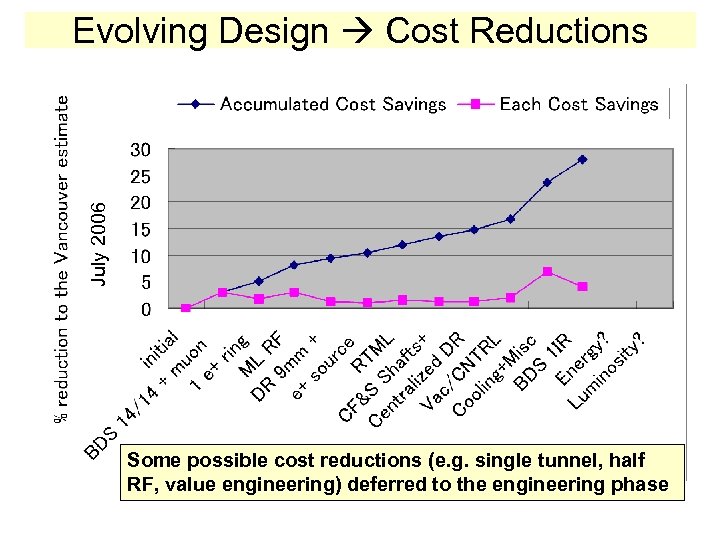 July 2006 Evolving Design Cost Reductions Some possible cost reductions (e. g. single tunnel,