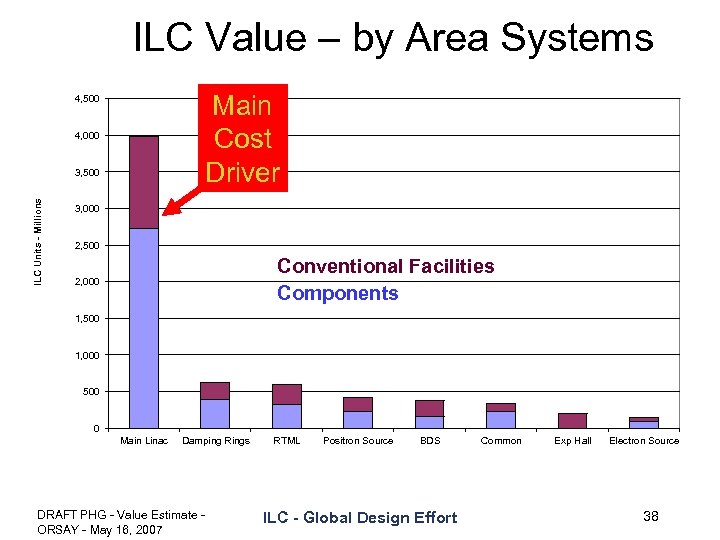 ILC Value – by Area Systems Main Cost Driver 4, 500 4, 000 ILC