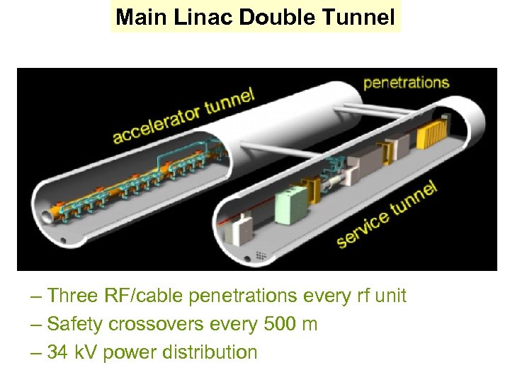 Main Linac Double Tunnel – Three RF/cable penetrations every rf unit – Safety crossovers