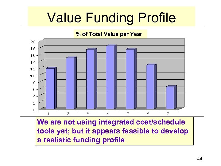 Value Funding Profile % of Total Value per Year We are not using integrated