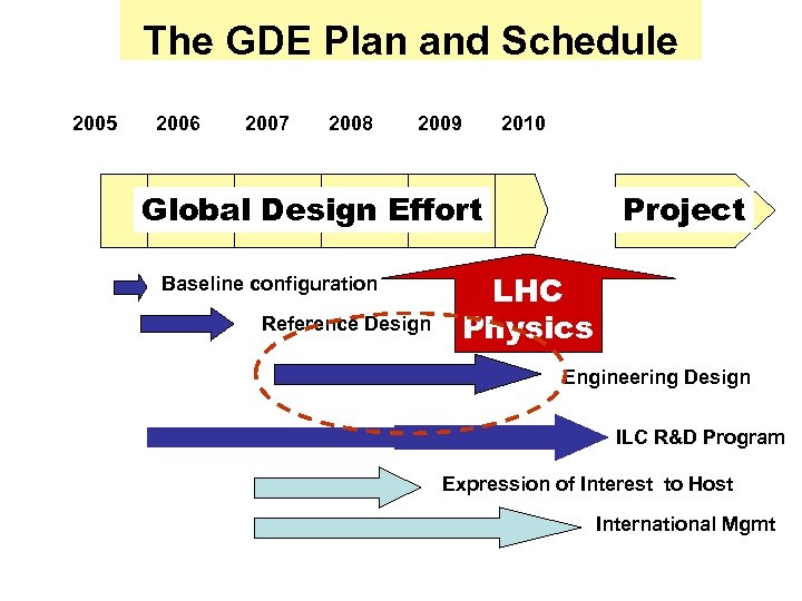 The GDE Plan and Schedule 2005 2006 2007 2008 2009 2010 Global Design Effort