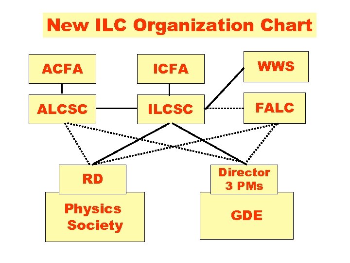New ILC Organization Chart ACFA ICFA WWS ALCSC ILCSC FALC RD Director 3 PMs