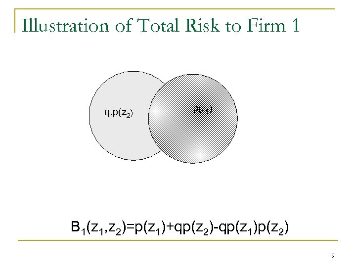 Illustration of Total Risk to Firm 1 q. p(z 2) p(z 1) B 1(z