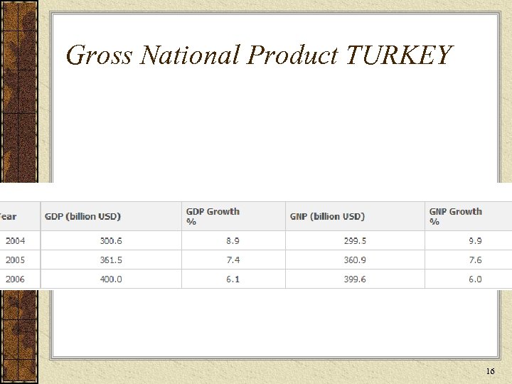 Gross National Product TURKEY 16 