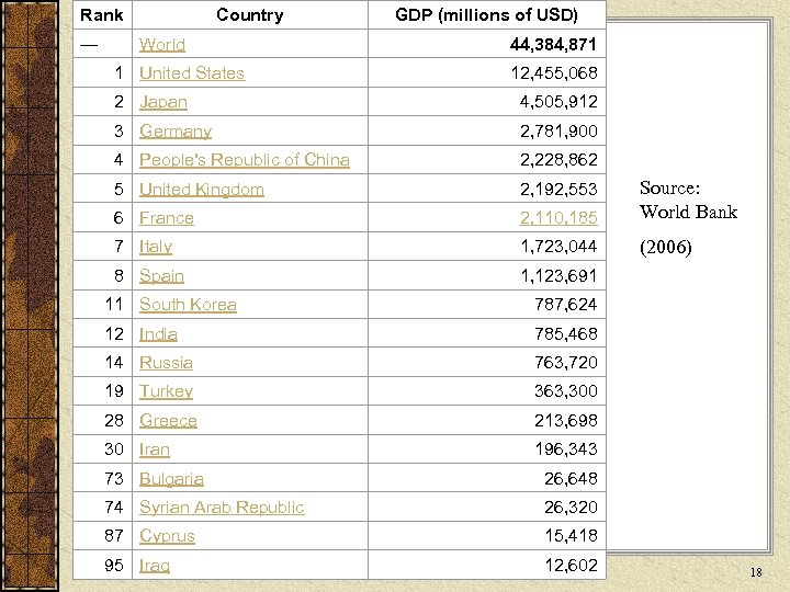 Rank — Country World 1 United States GDP (millions of USD) 44, 384, 871