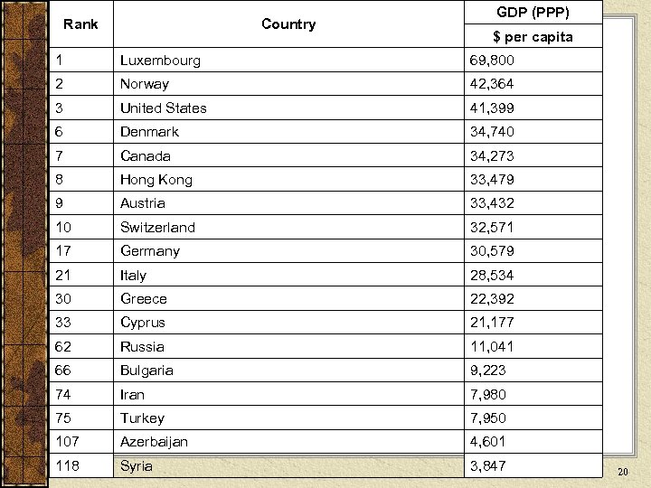 Rank Country GDP (PPP) $ per capita 1 Luxembourg 69, 800 2 Norway 42,