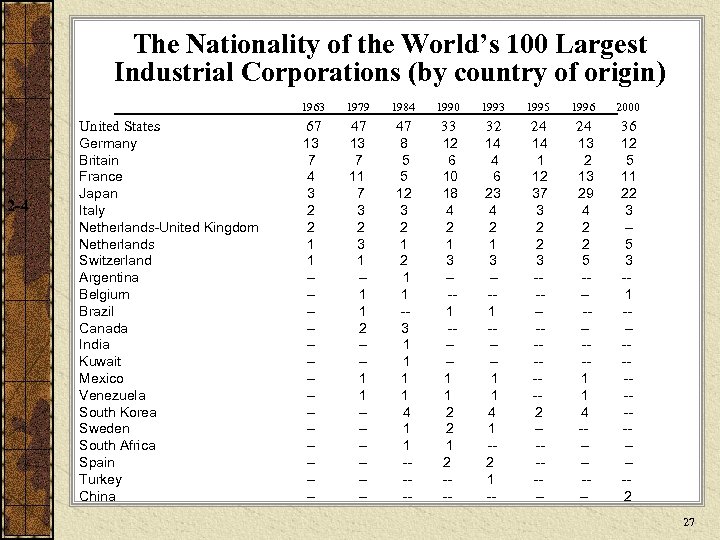 The Nationality of the World’s 100 Largest Industrial Corporations (by country of origin) 1963