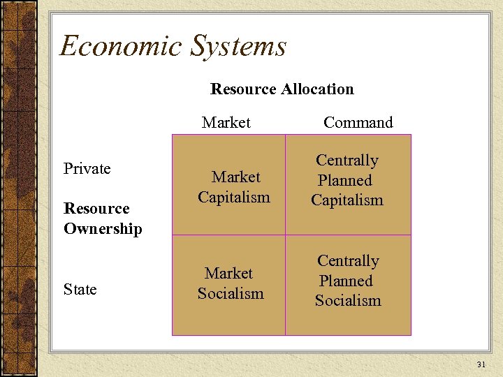 Economic Systems Resource Allocation Market Private Resource Ownership State Command Market Capitalism Centrally Planned