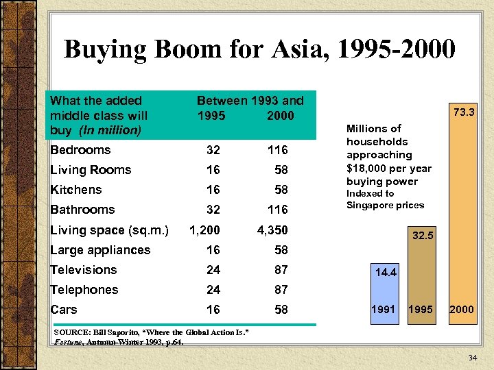 Buying Boom for Asia, 1995 -2000 What the added middle class will buy (In