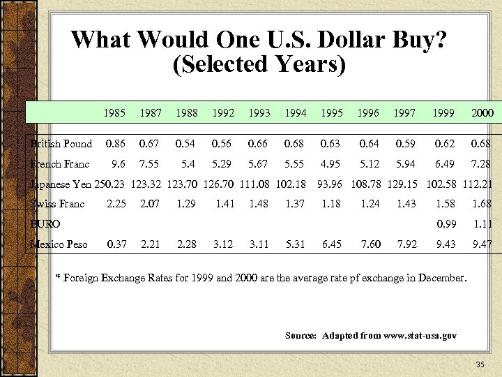 What Would One U. S. Dollar Buy? (Selected Years) 1985 1987 1988 1992 1993