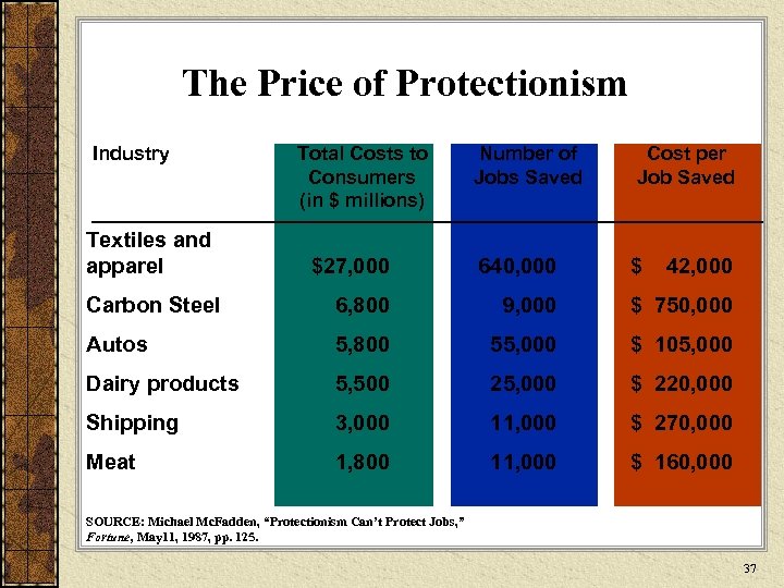 The Price of Protectionism Industry Textiles and apparel Total Costs to Consumers (in $