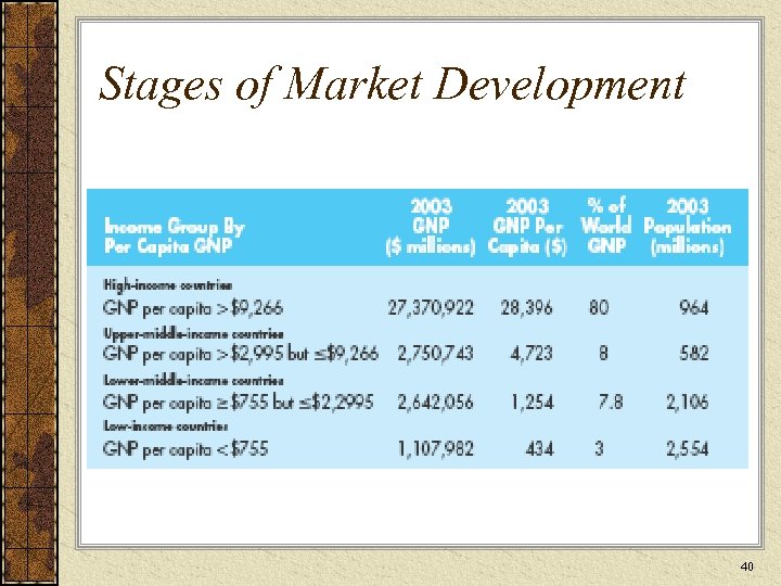Stages of Market Development 40 