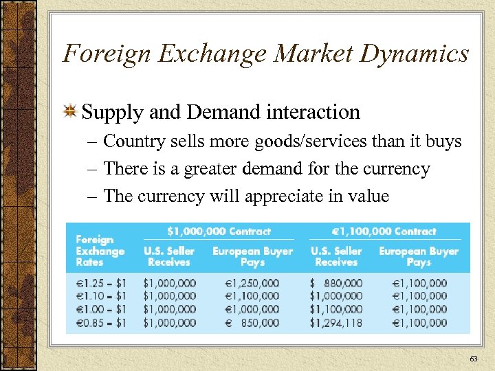 Foreign Exchange Market Dynamics Supply and Demand interaction – Country sells more goods/services than