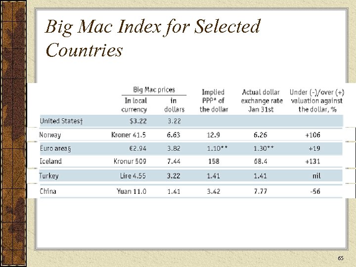Big Mac Index for Selected Countries 65 