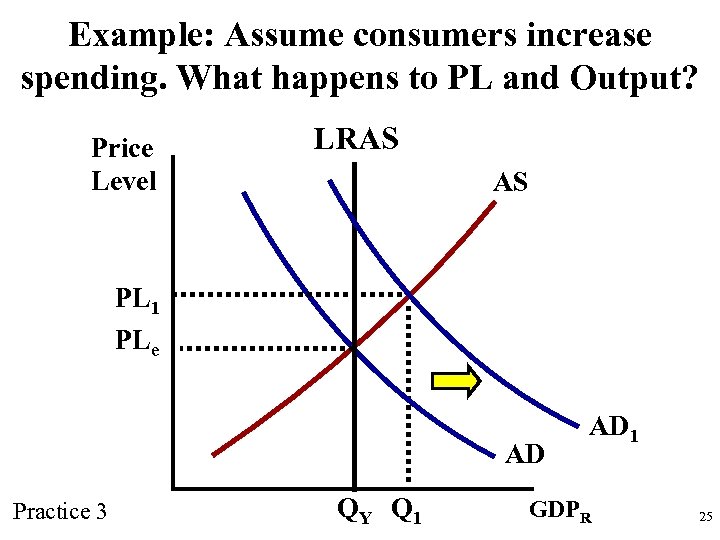 Example: Assume consumers increase spending. What happens to PL and Output? Price Level LRAS