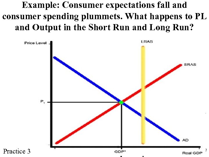 Example: Consumer expectations fall and consumer spending plummets. What happens to PL and Output