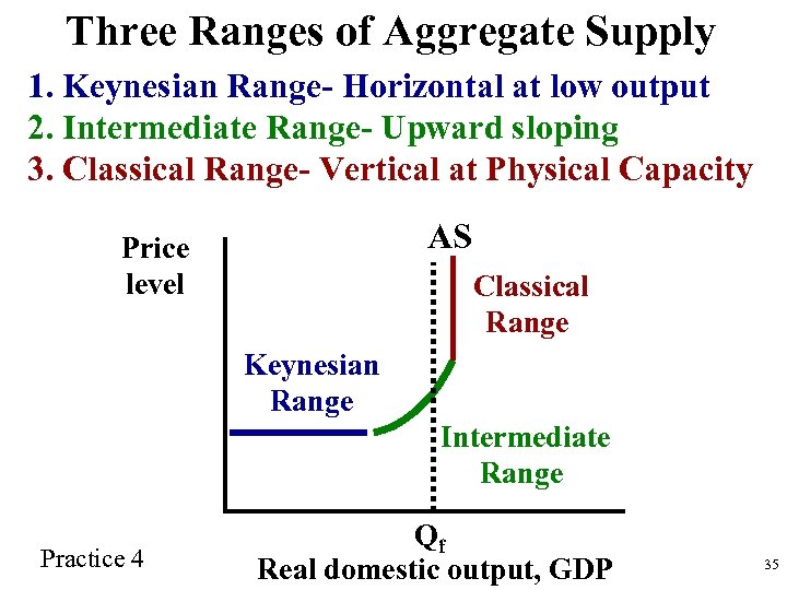 Three Ranges of Aggregate Supply 1. Keynesian Range- Horizontal at low output 2. Intermediate
