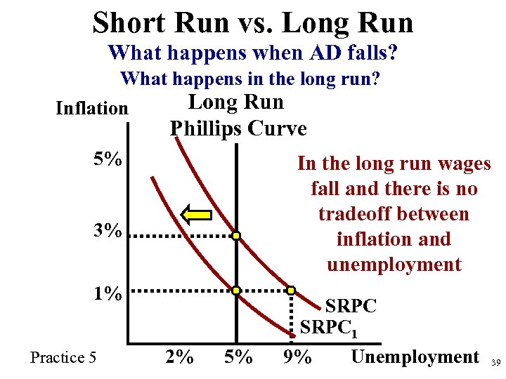 Short Run vs. Long Run What happens when AD falls? What happens in the