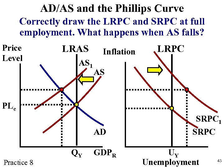 AD/AS and the Phillips Curve Correctly draw the LRPC and SRPC at full employment.