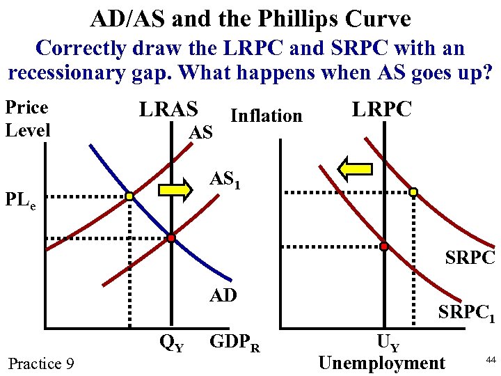 AD/AS and the Phillips Curve Correctly draw the LRPC and SRPC with an recessionary