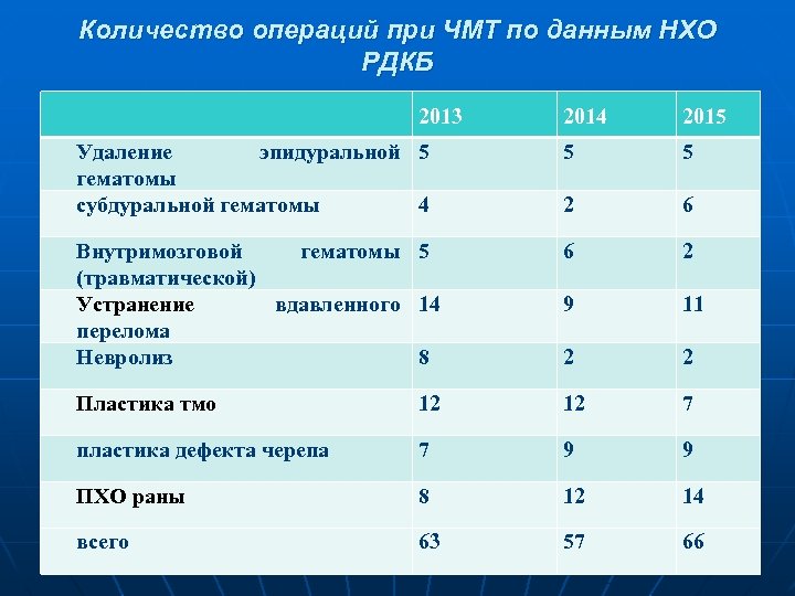 Количество операций при ЧМТ по данным НХО РДКБ 2013 2014 2015 Удаление эпидуральной 5