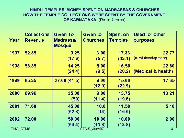 HINDU TEMPLES’ MONEY SPENT ON MADRASSAS & CHURCHES HOW THE TEMPLE COLLECTIONS WERE SPENT