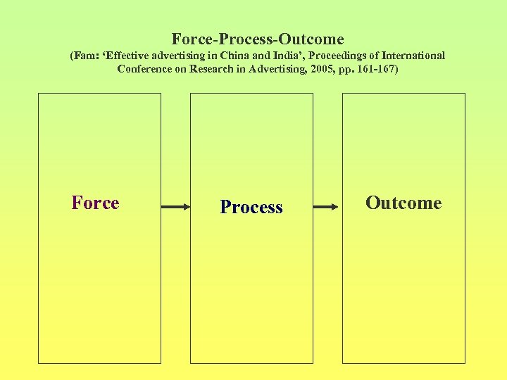 Force-Process-Outcome (Fam: ‘Effective advertising in China and India’, Proceedings of International Conference on Research