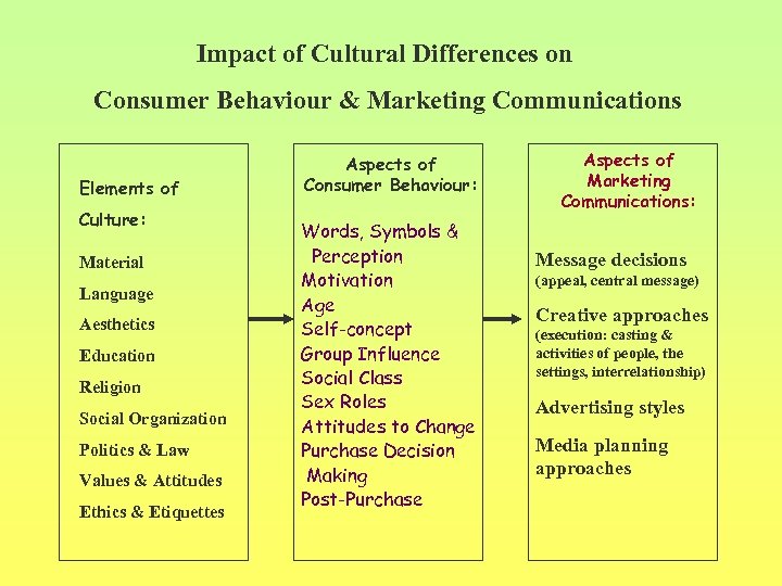 Impact of Cultural Differences on Consumer Behaviour & Marketing Communications Elements of Culture: Material
