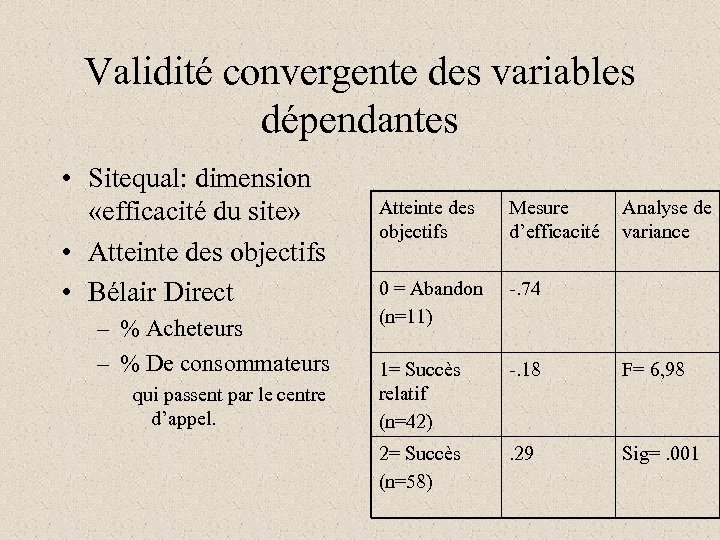 Validité convergente des variables dépendantes • Sitequal: dimension «efficacité du site» • Atteinte des